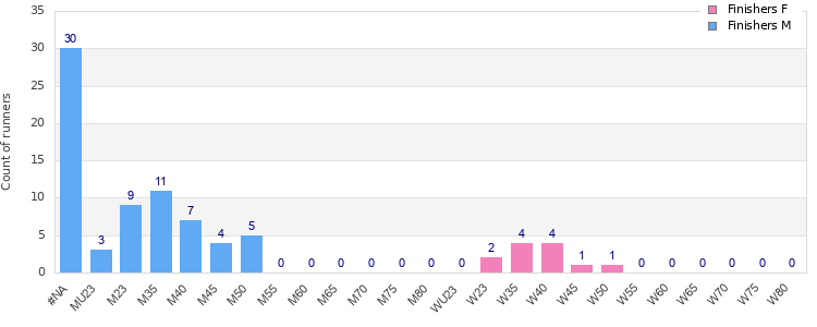 Age group distribution
