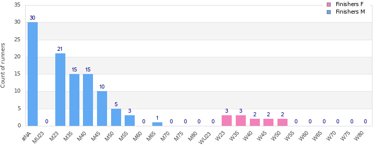 Age group distribution