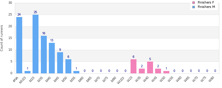Age group distribution