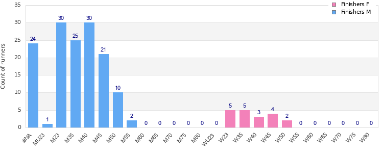 Age group distribution