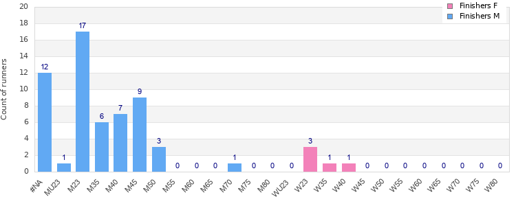 Age group distribution