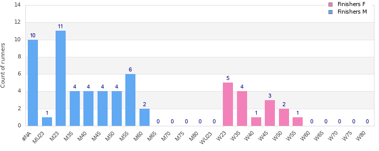 Age group distribution