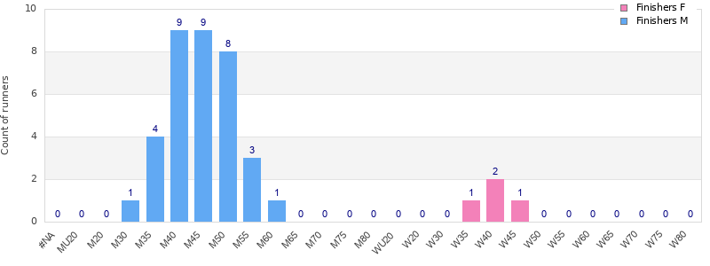 Age group distribution