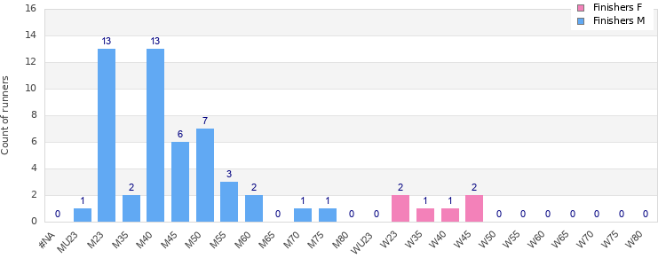 Age group distribution