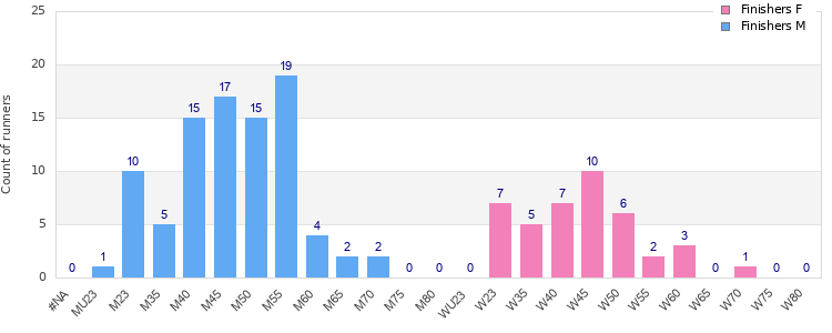 Age group distribution