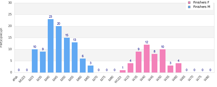 Age group distribution