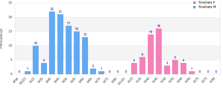 Age group distribution