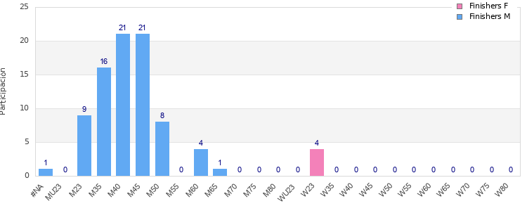 Age group distribution