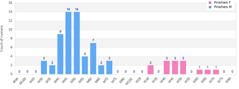 Age group distribution
