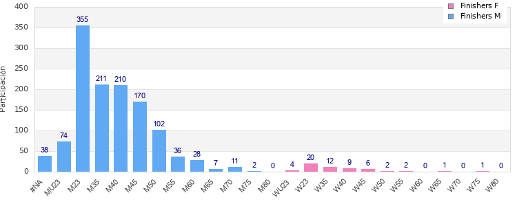 Age group distribution