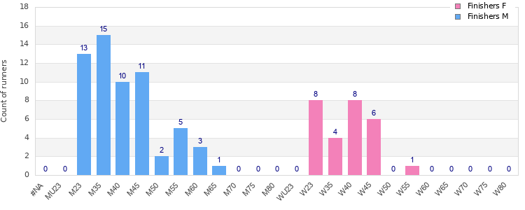 Age group distribution