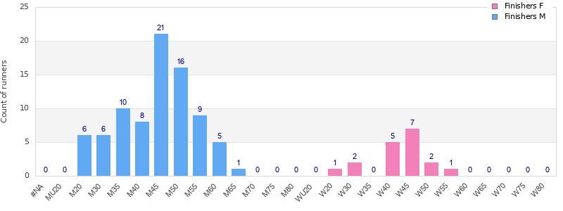 Age group distribution