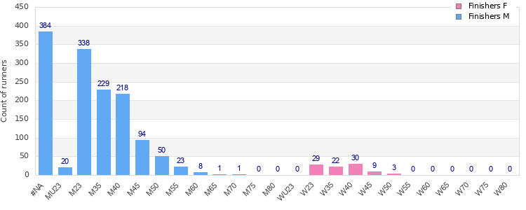 Age group distribution