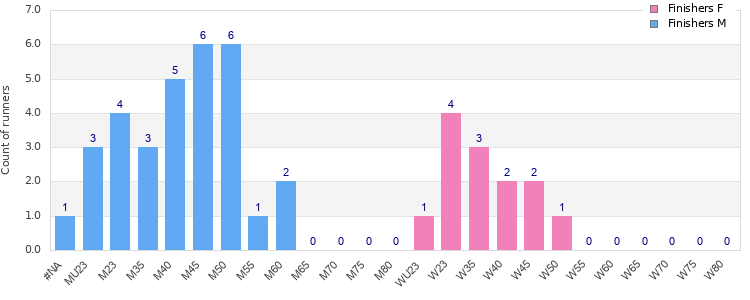 Age group distribution
