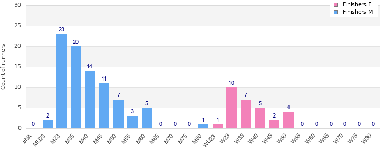 Age group distribution