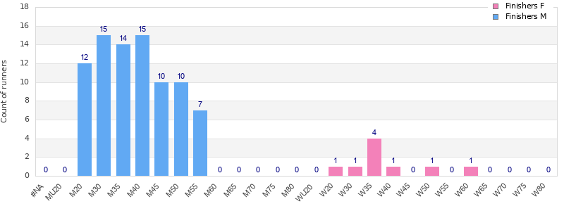 Age group distribution
