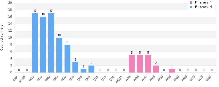 Age group distribution