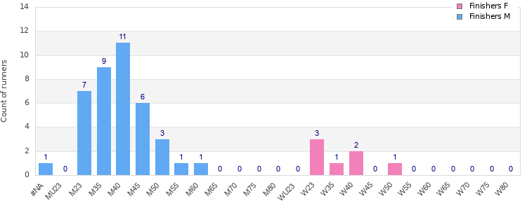 Age group distribution