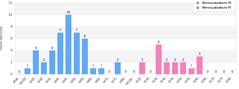 Age group distribution