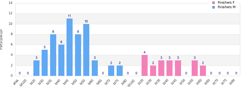 Age group distribution