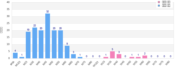 Age group distribution