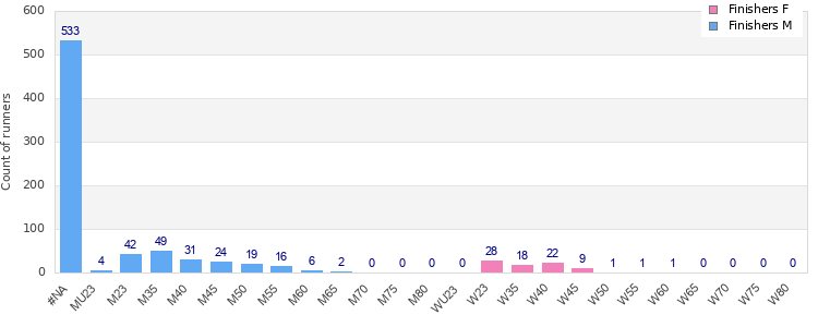 Age group distribution