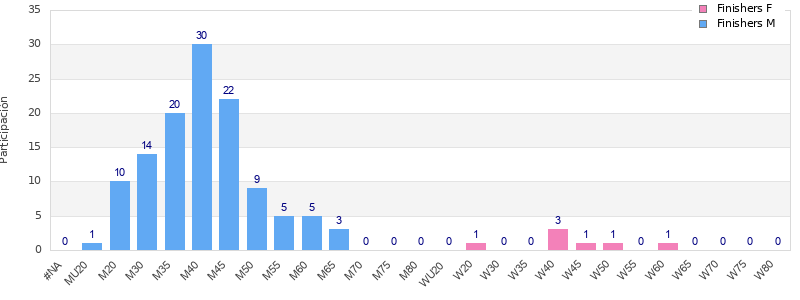 Age group distribution