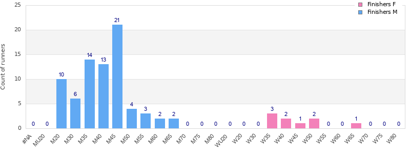 Age group distribution