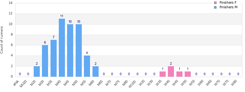 Age group distribution
