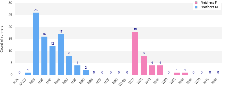 Age group distribution