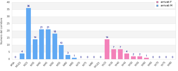 Age group distribution