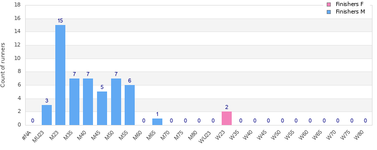 Age group distribution