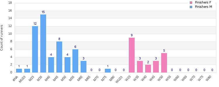 Age group distribution