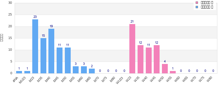 Age group distribution