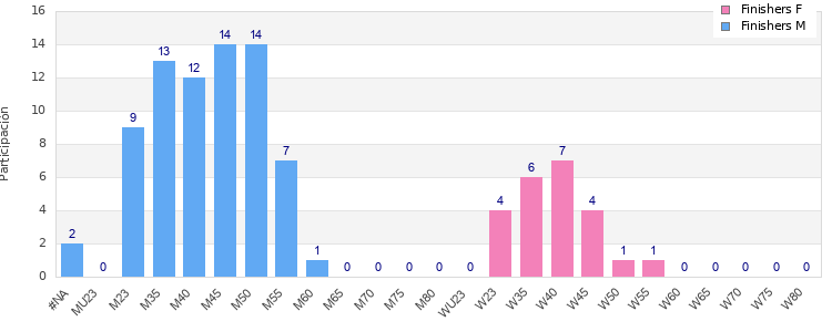 Age group distribution
