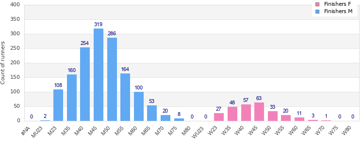 Age group distribution