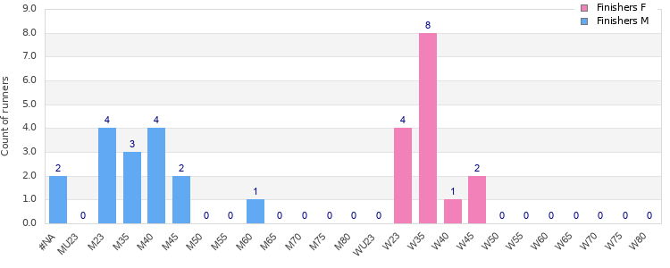 Age group distribution