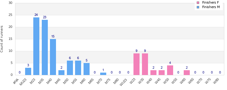 Age group distribution