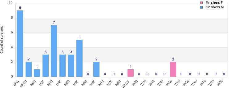 Age group distribution