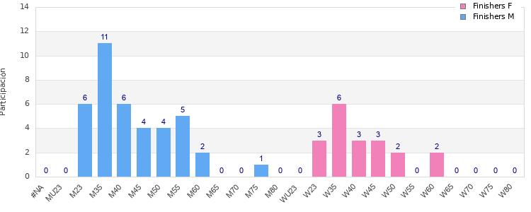 Age group distribution