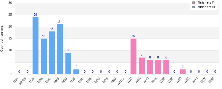 Age group distribution