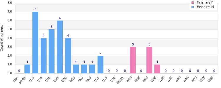 Age group distribution