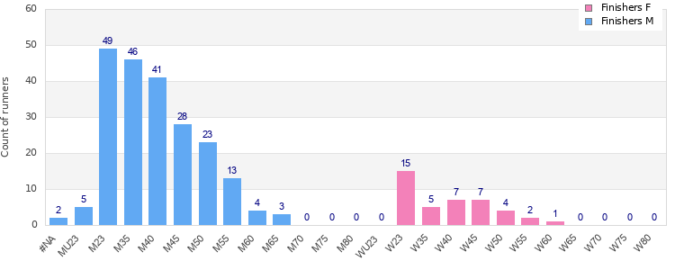 Age group distribution