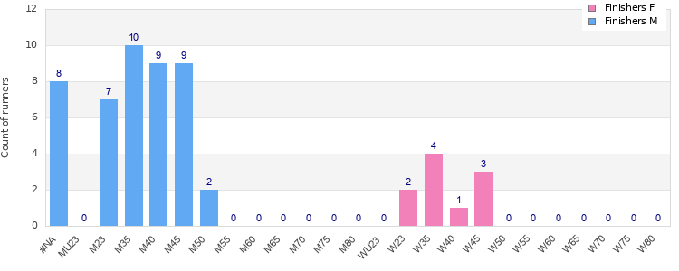 Age group distribution