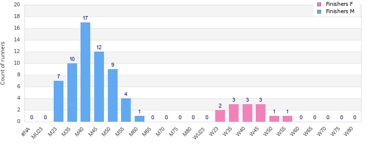Age group distribution