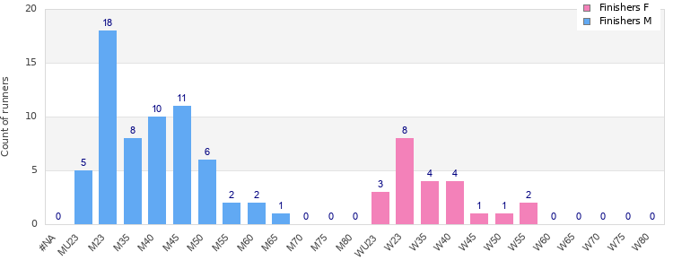 Age group distribution