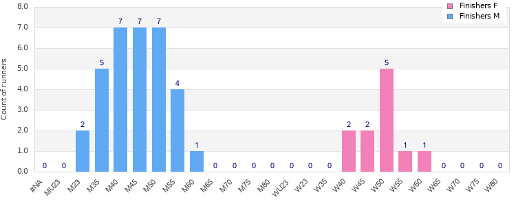 Age group distribution