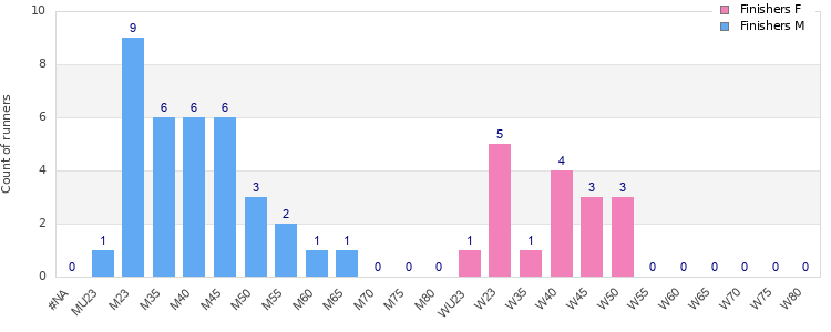 Age group distribution