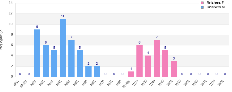 Age group distribution