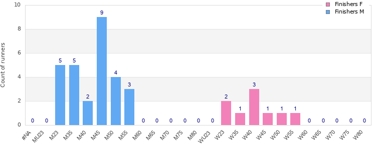 Age group distribution